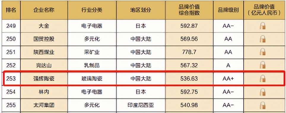 重磅！熱烈祝賀強輝連續(xù)四年蟬聯(lián)“亞洲品牌500強”(圖5)