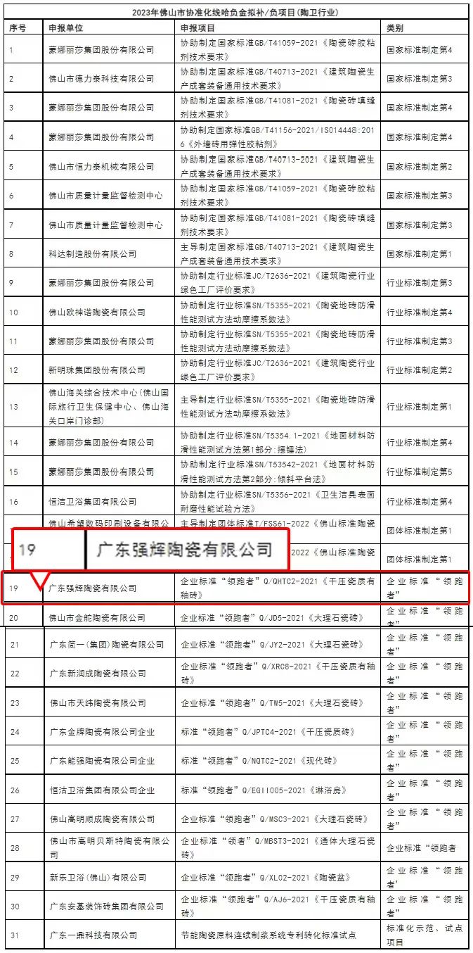 2023年佛山市標準化戰略資金擬補助項目公示,強輝陶瓷上榜!(圖2) 圖片