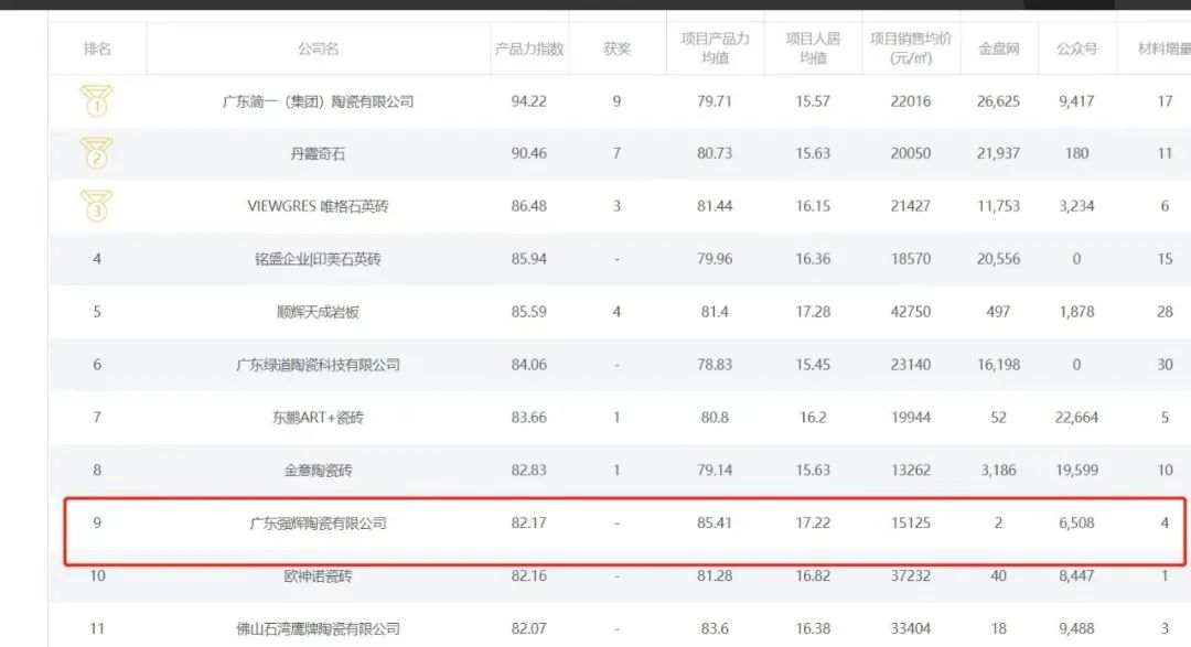 實至名歸!強輝榮獲2022中國房地產材料供應商產品力十強企業?(圖3) 圖片